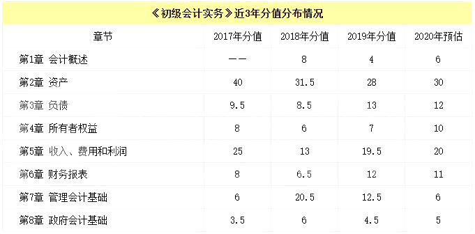 《初级会计实务》近三年分值统计及2020年重要考点