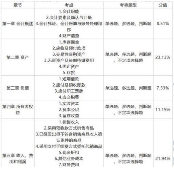 2021年初级会计职称《初级会计实务》考试各章考点分值预测