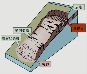 一建《公路》高频知识点：滑坡防治的工程措施